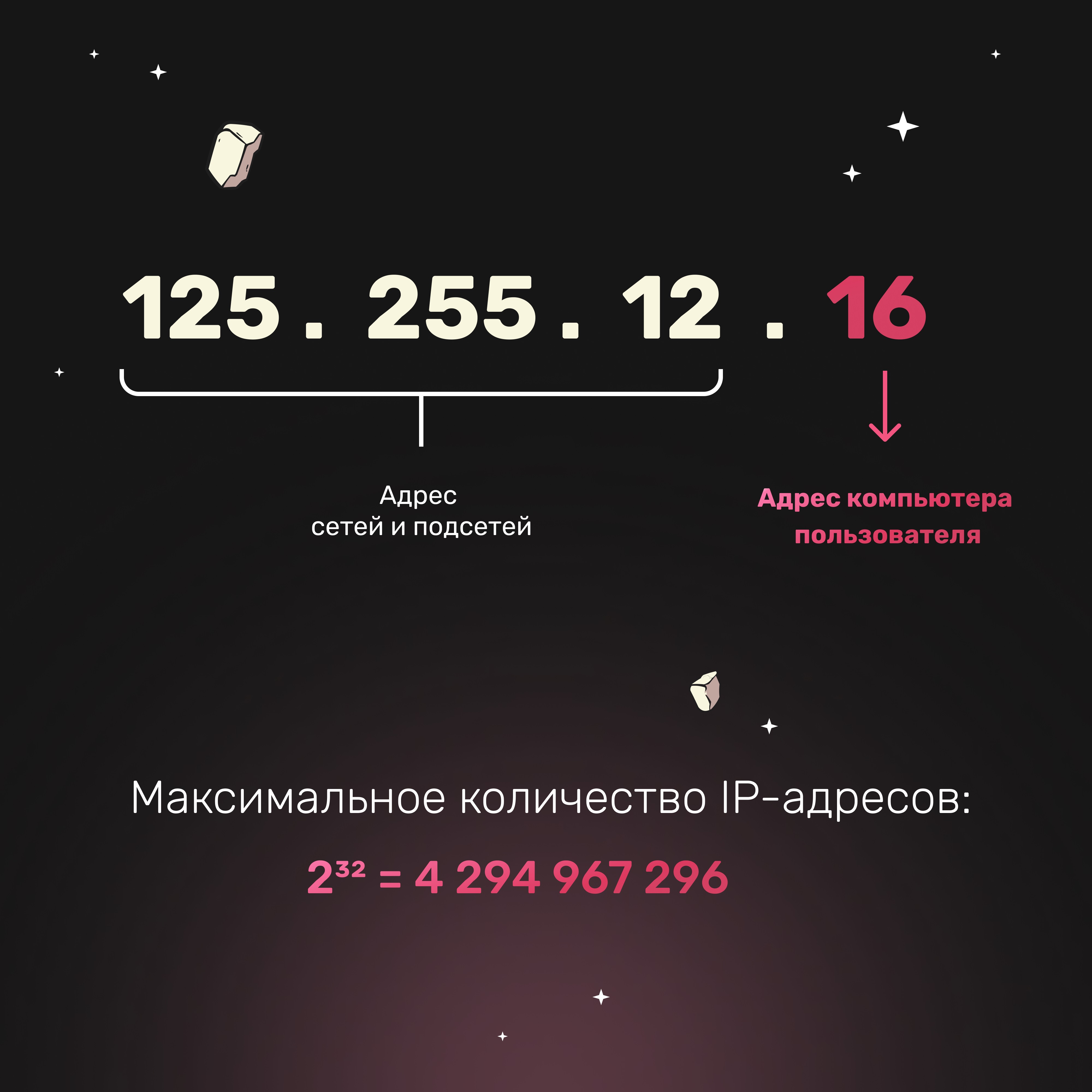 Разбор работы IP адреса
