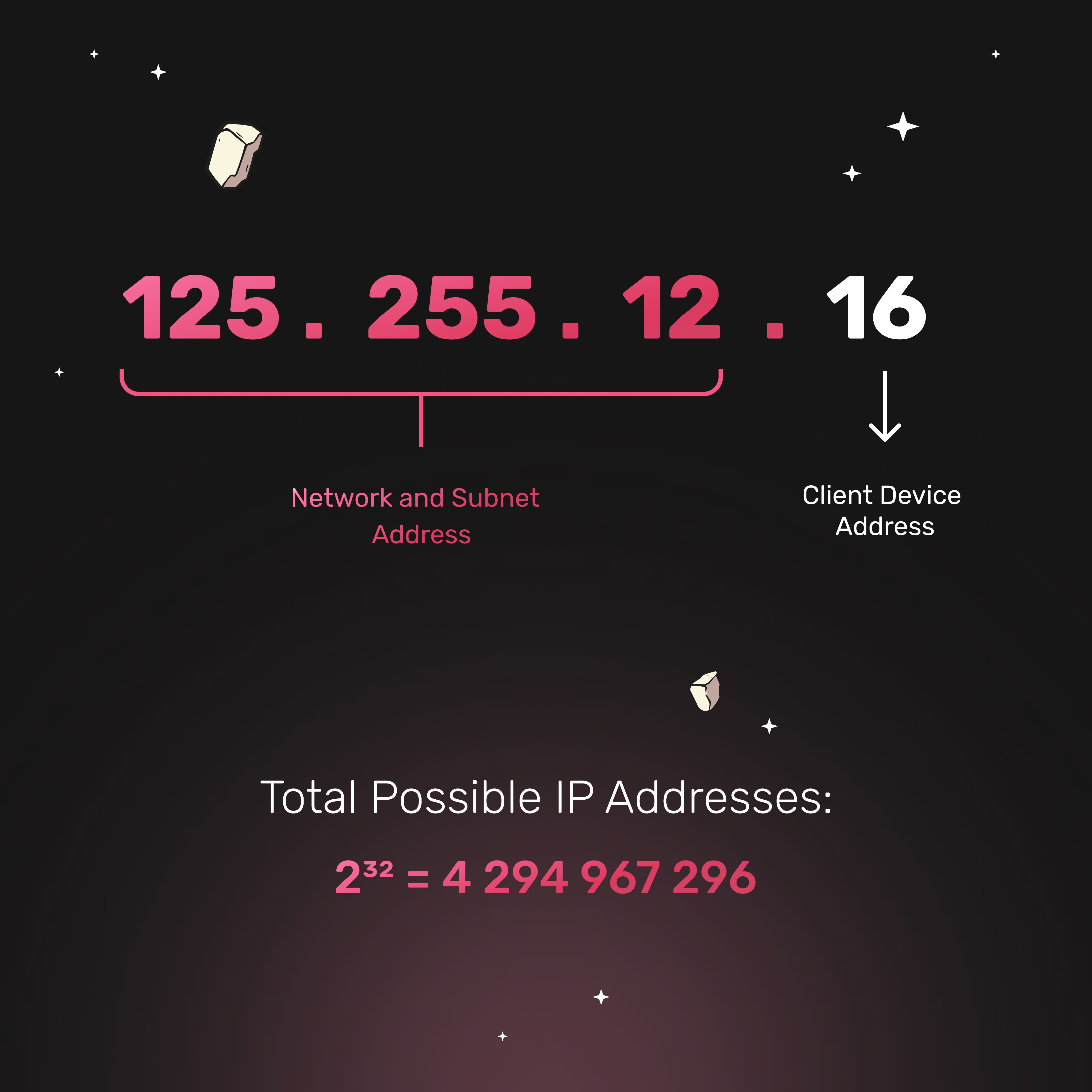 IP Address Structure 125.255.12.16