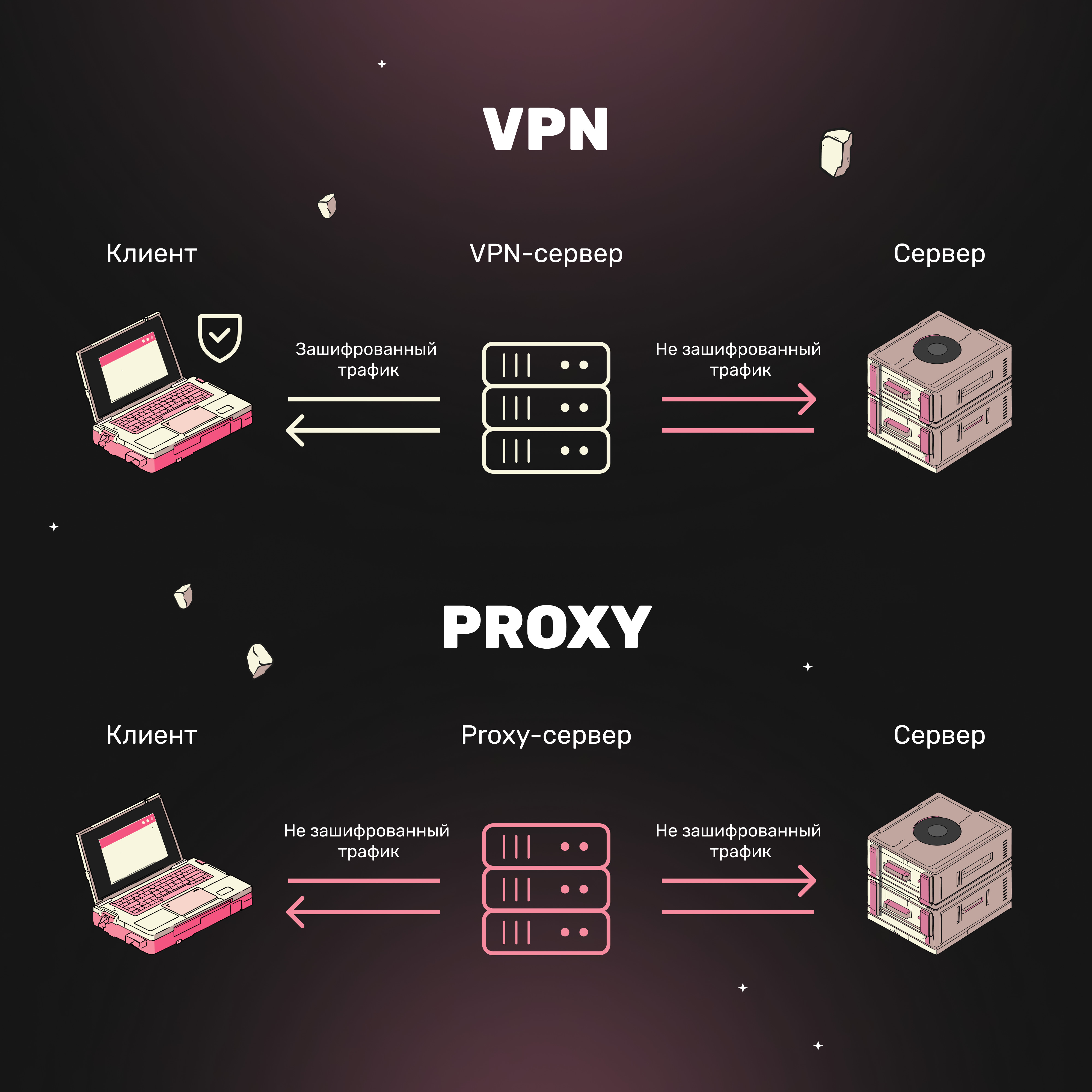 Как работает Прокси/VPN