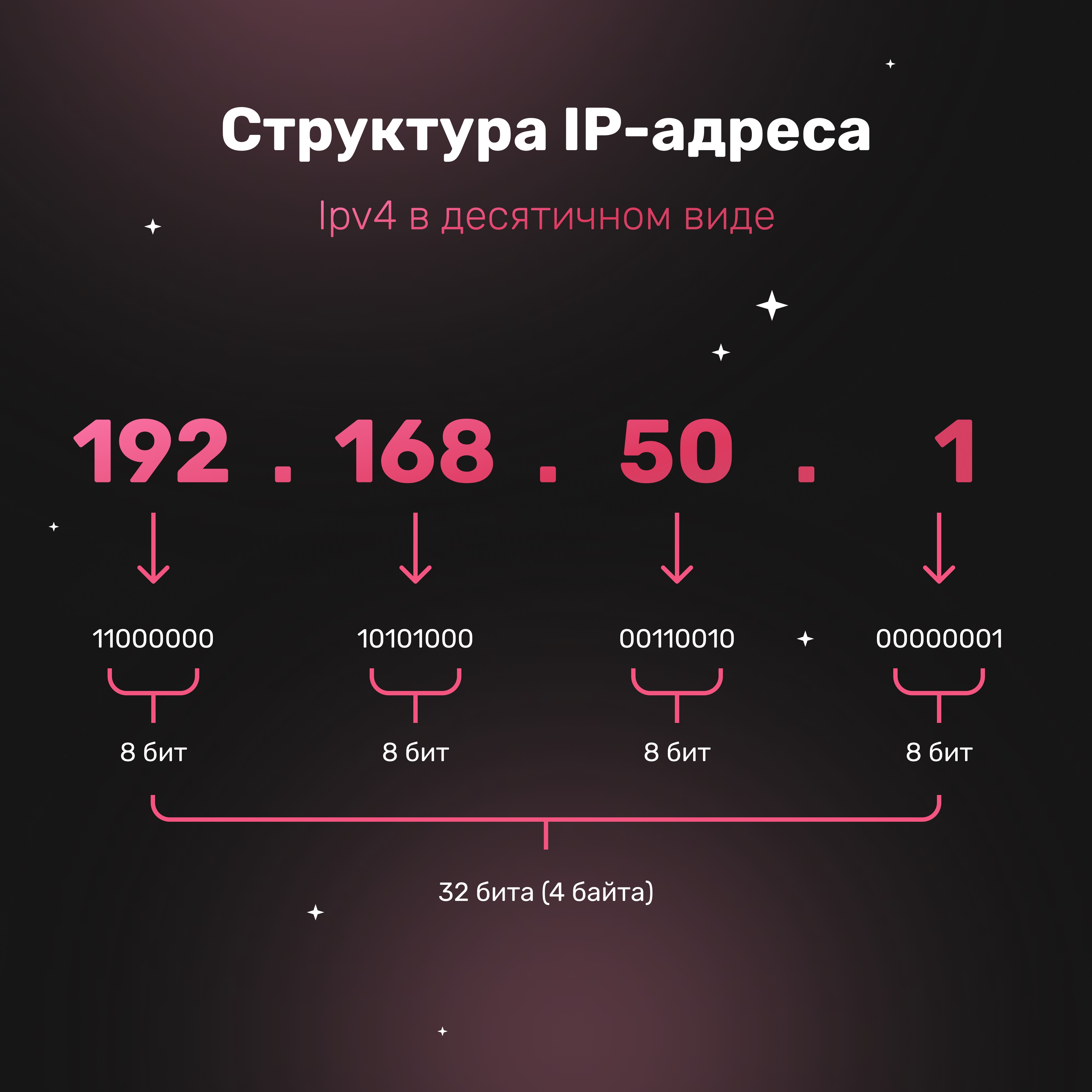 Что такое IP адрес - структура IP адреса