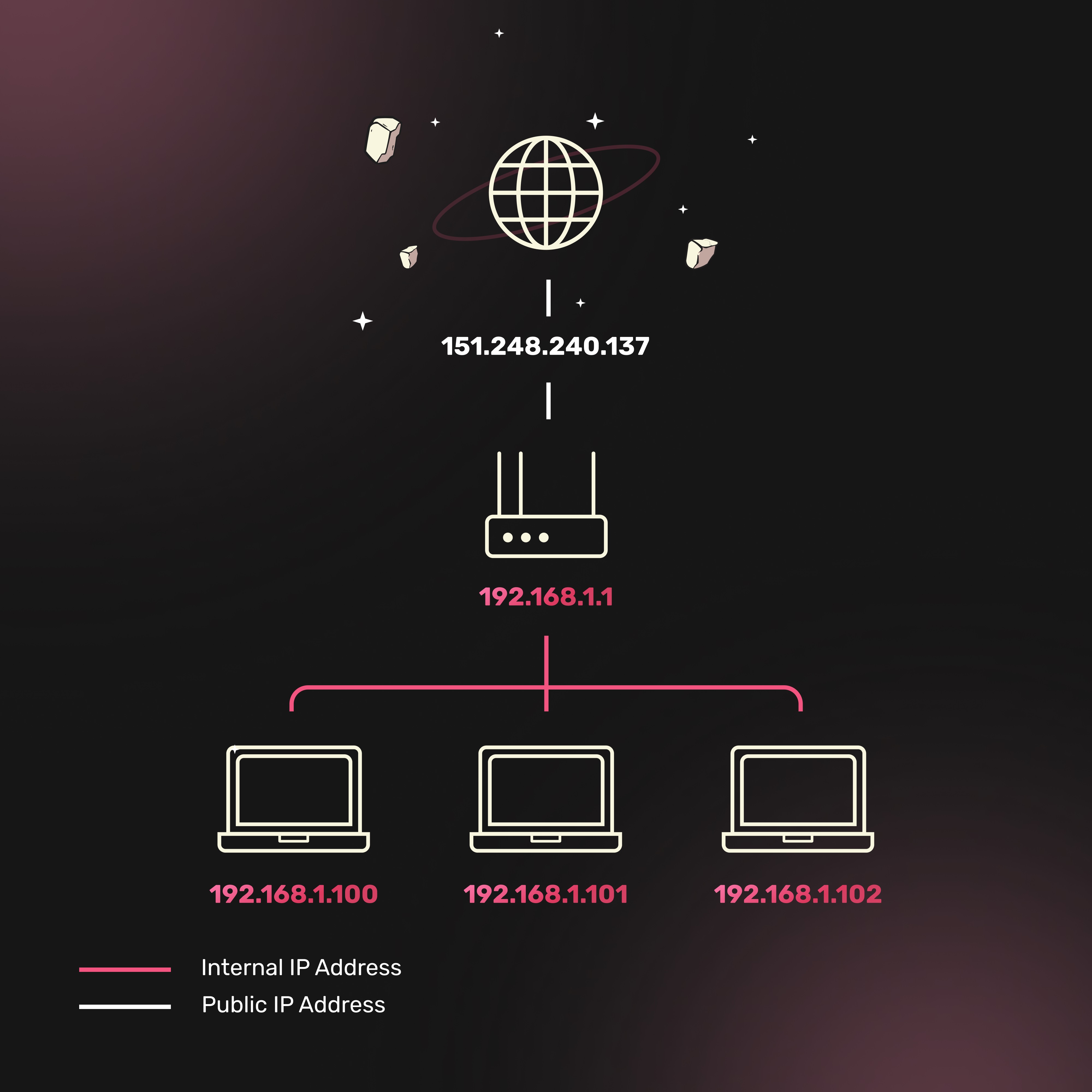 Public IP Address vs Internal IP Address