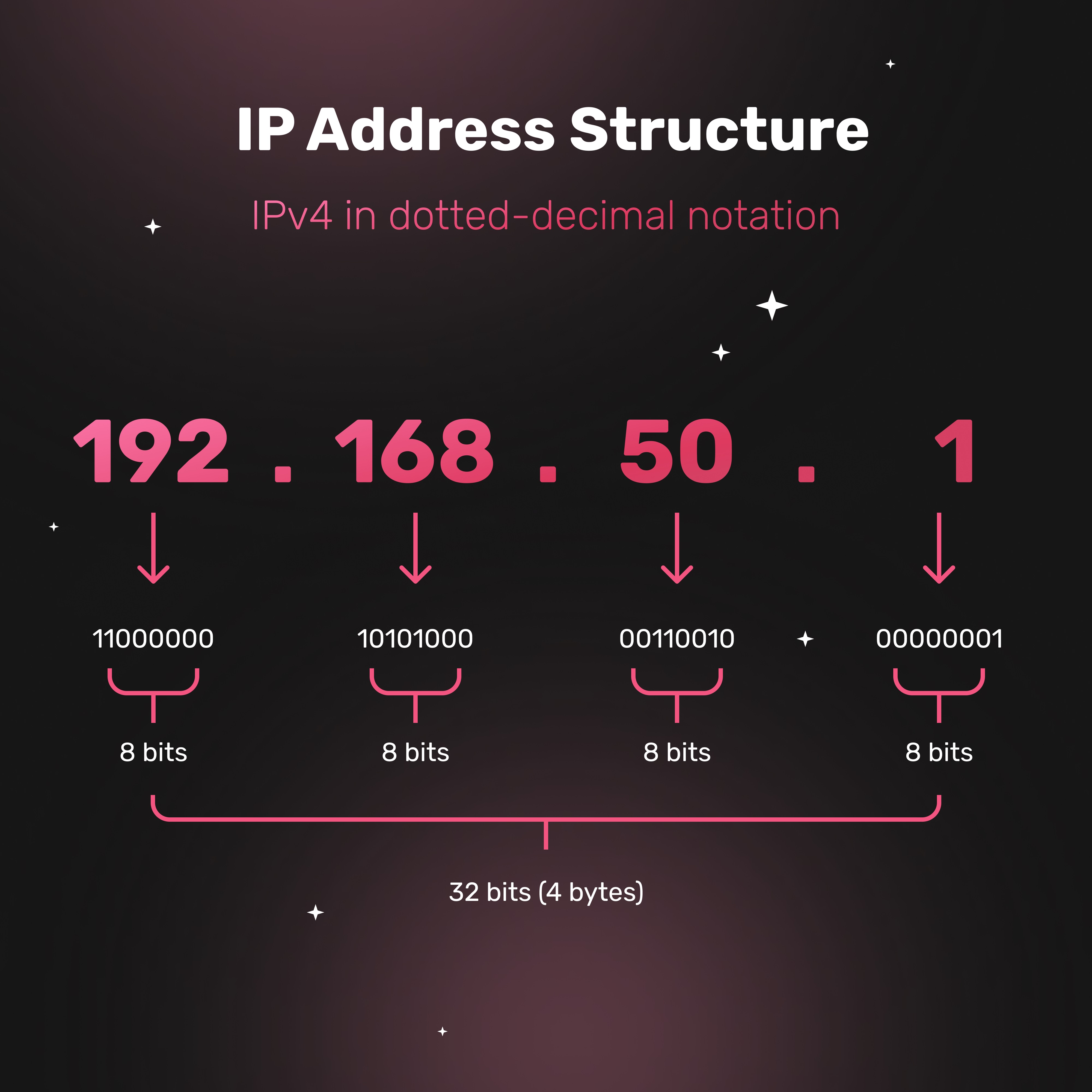 IP Address Structure