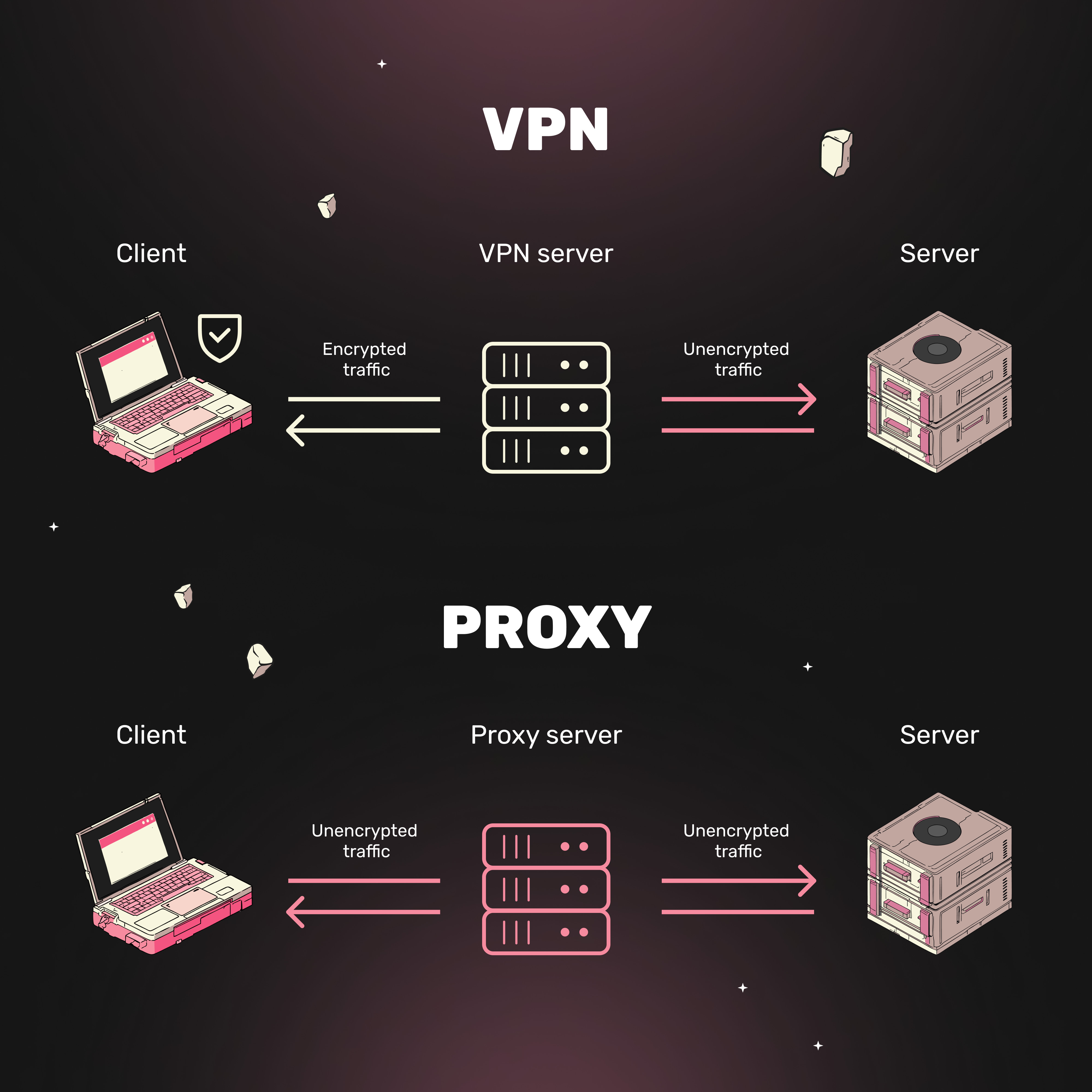 How Proxy Works and Comparison with VPN How Proxy/VPN Works