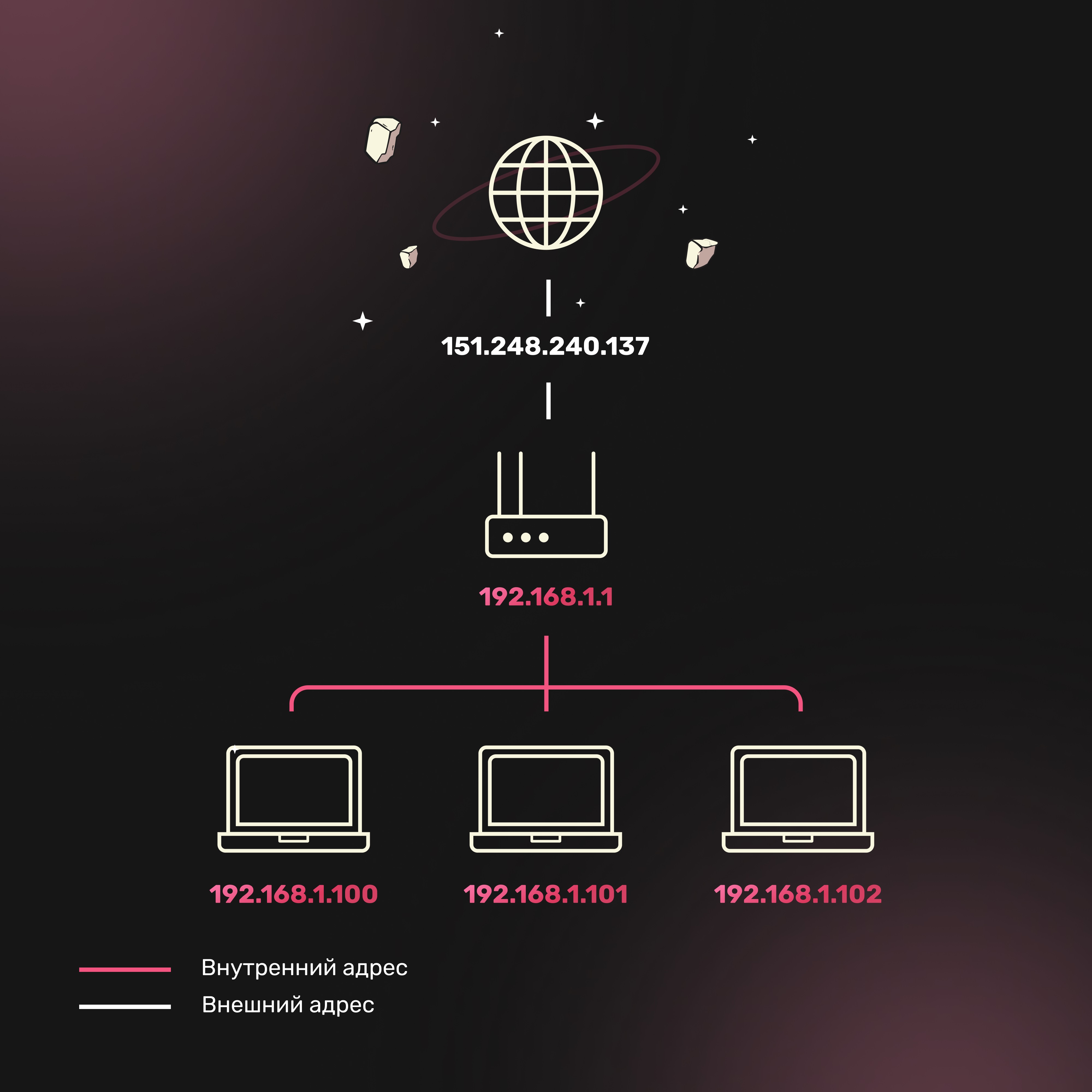 Внутренние и внешние ip адреса