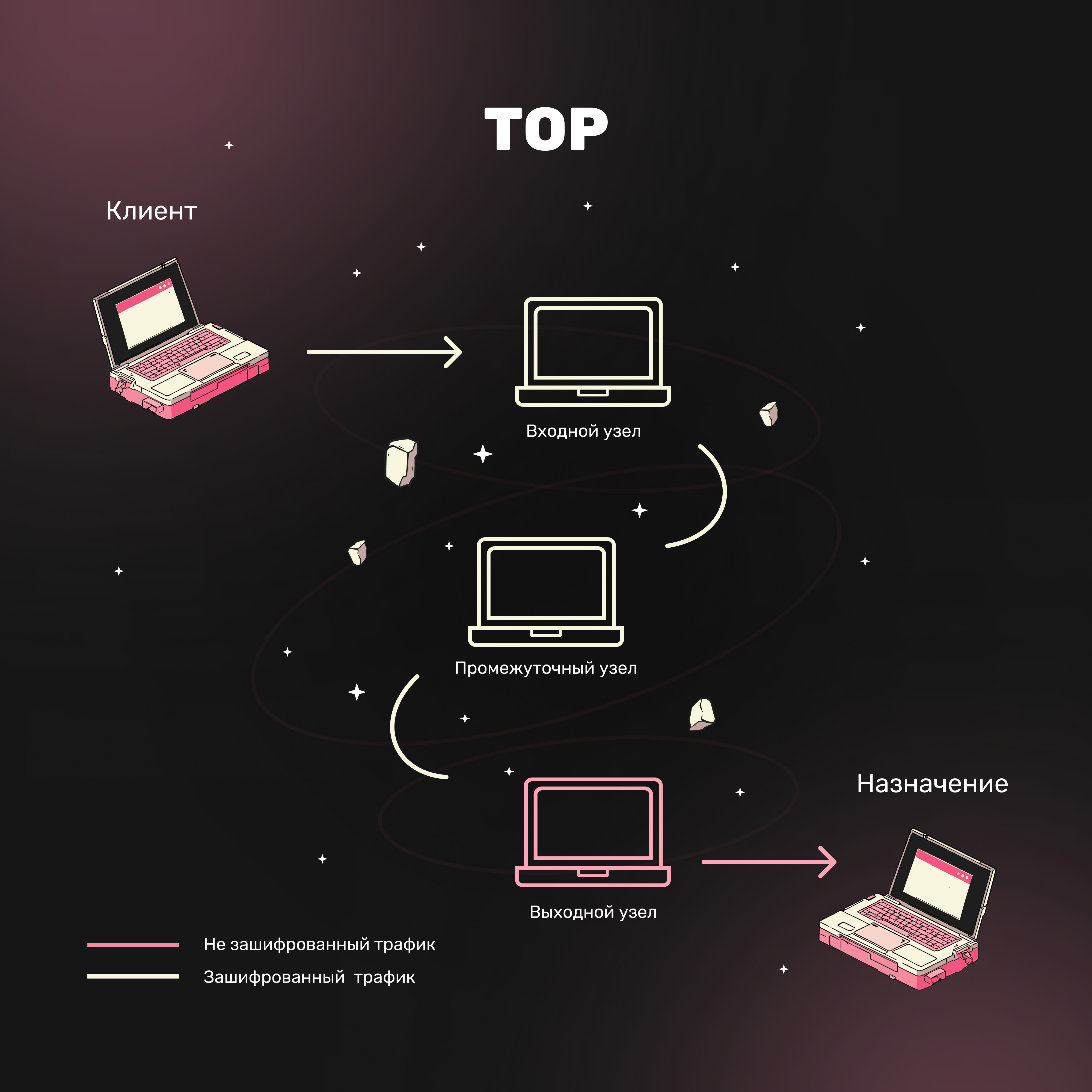 Как работает Tor