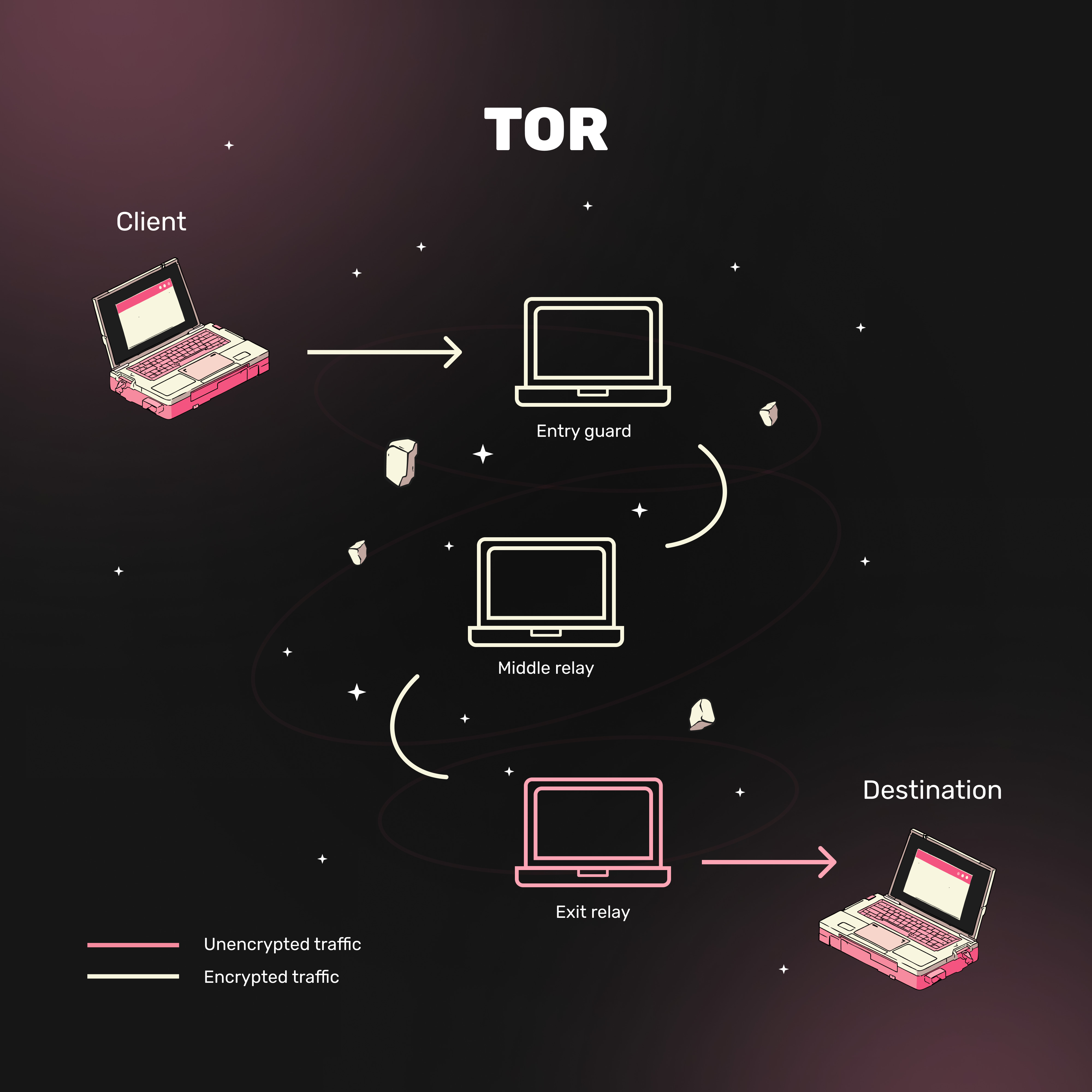 How Tor Works