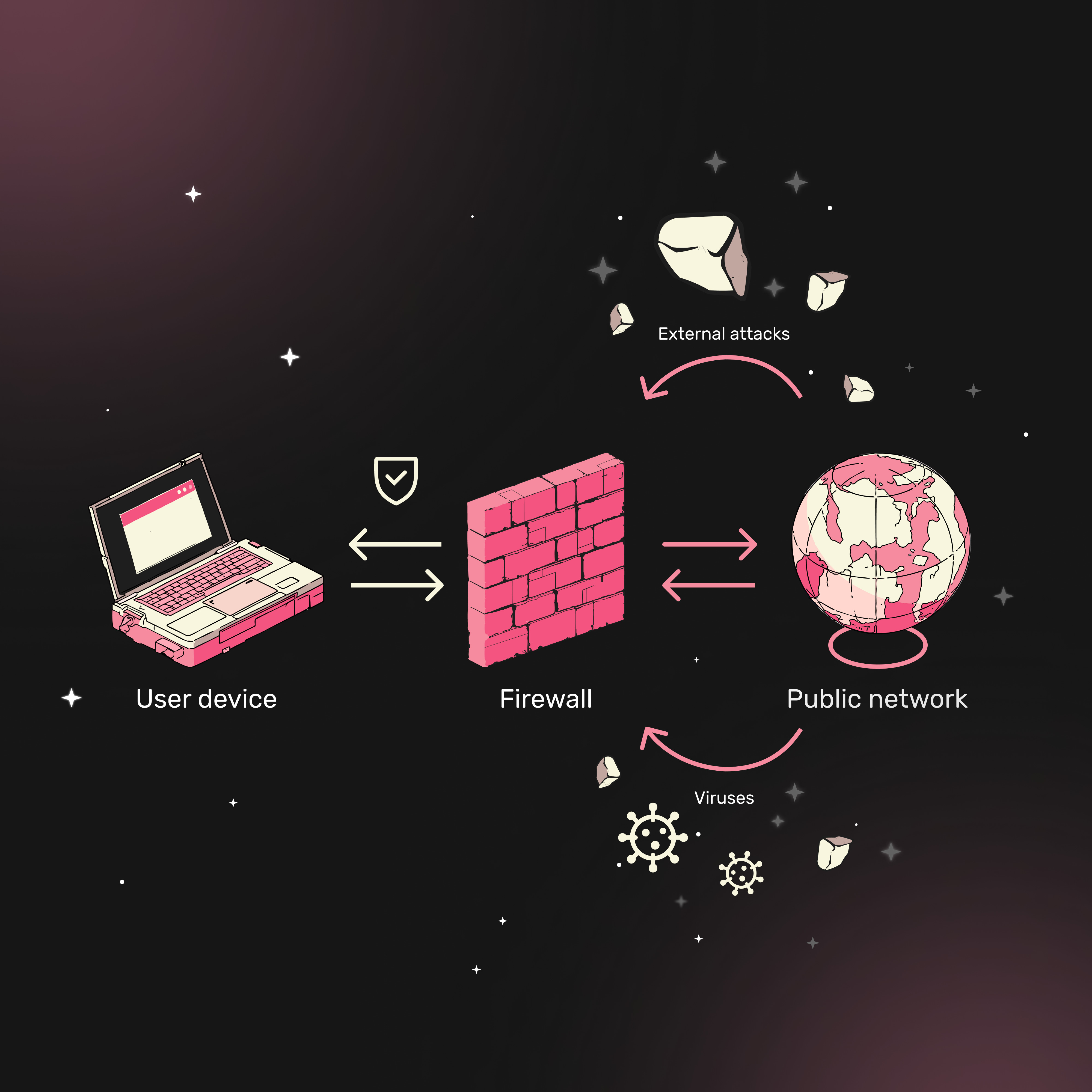 Firewall and User